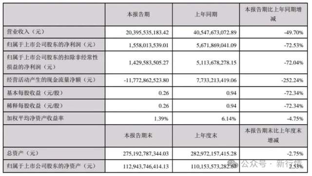 刷新年内最大降幅！今晚国内油价下调：加满一箱油少花37.5元